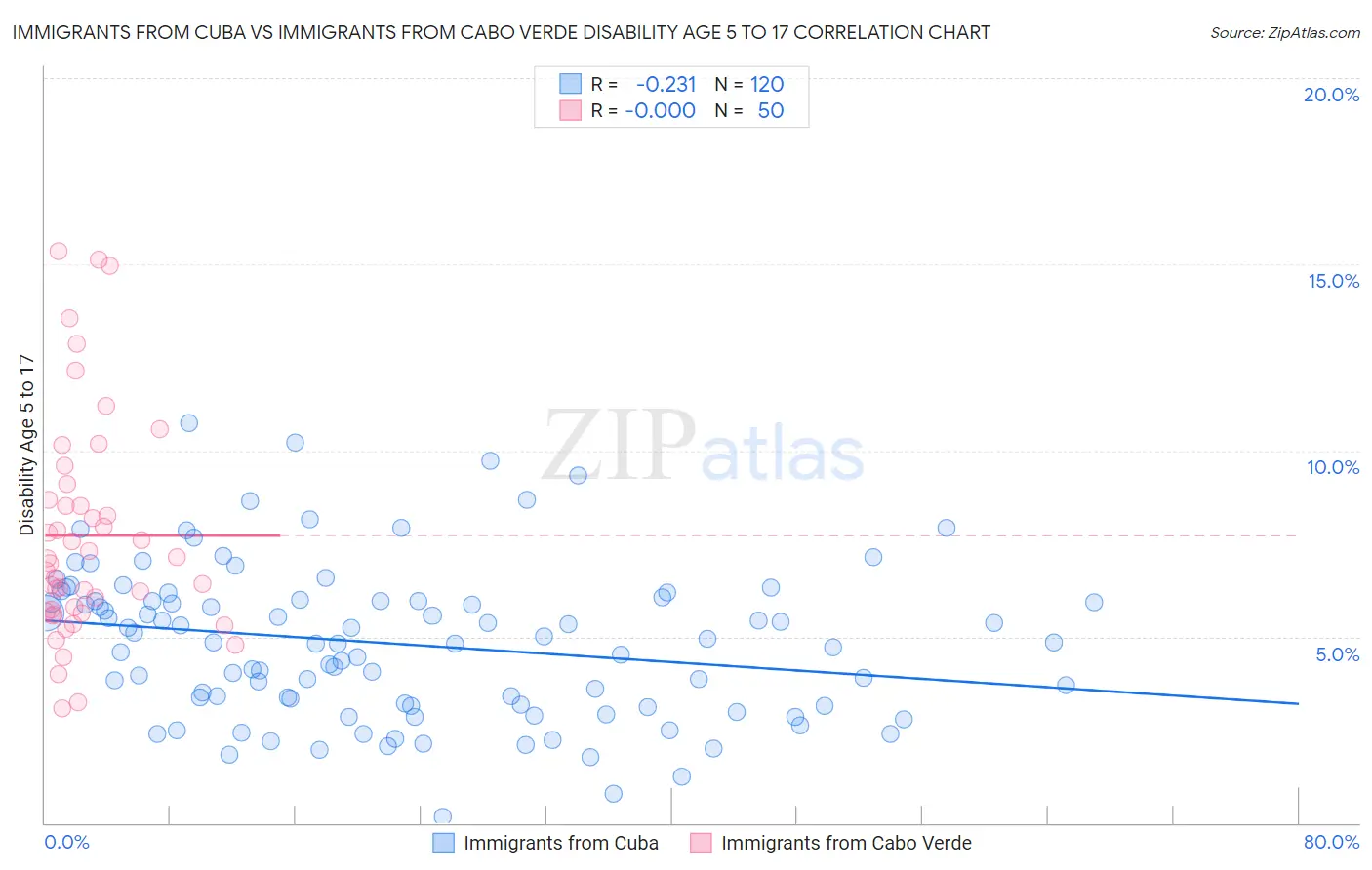 Immigrants from Cuba vs Immigrants from Cabo Verde Disability Age 5 to 17