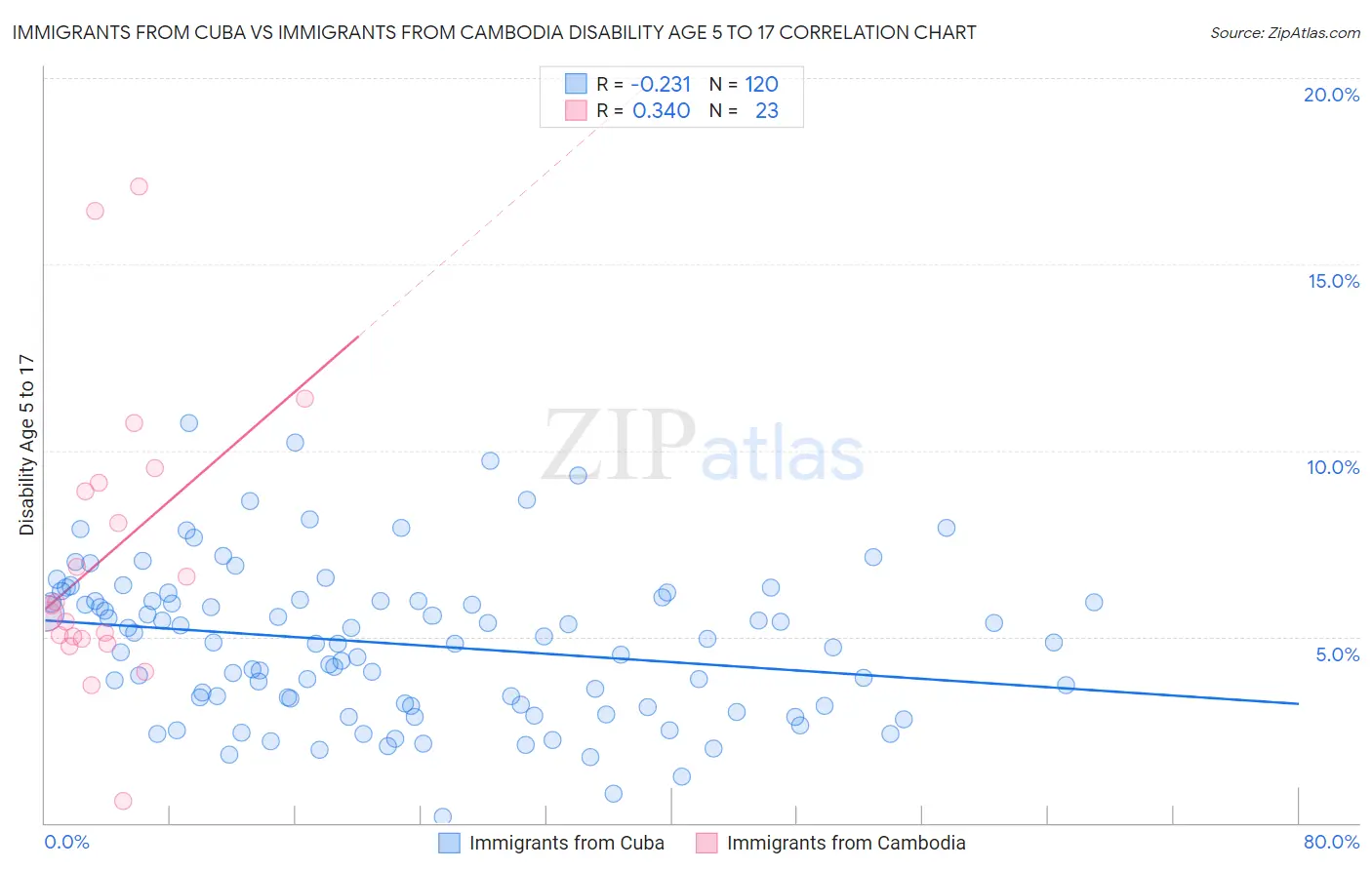 Immigrants from Cuba vs Immigrants from Cambodia Disability Age 5 to 17