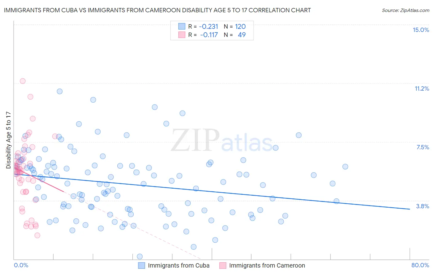 Immigrants from Cuba vs Immigrants from Cameroon Disability Age 5 to 17