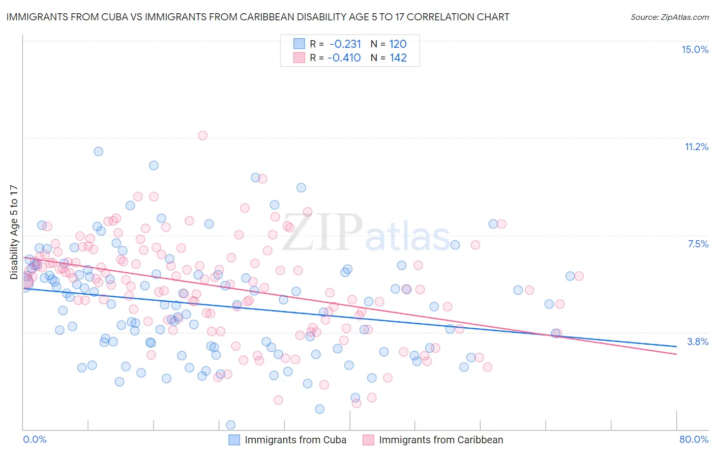 Immigrants from Cuba vs Immigrants from Caribbean Disability Age 5 to 17
