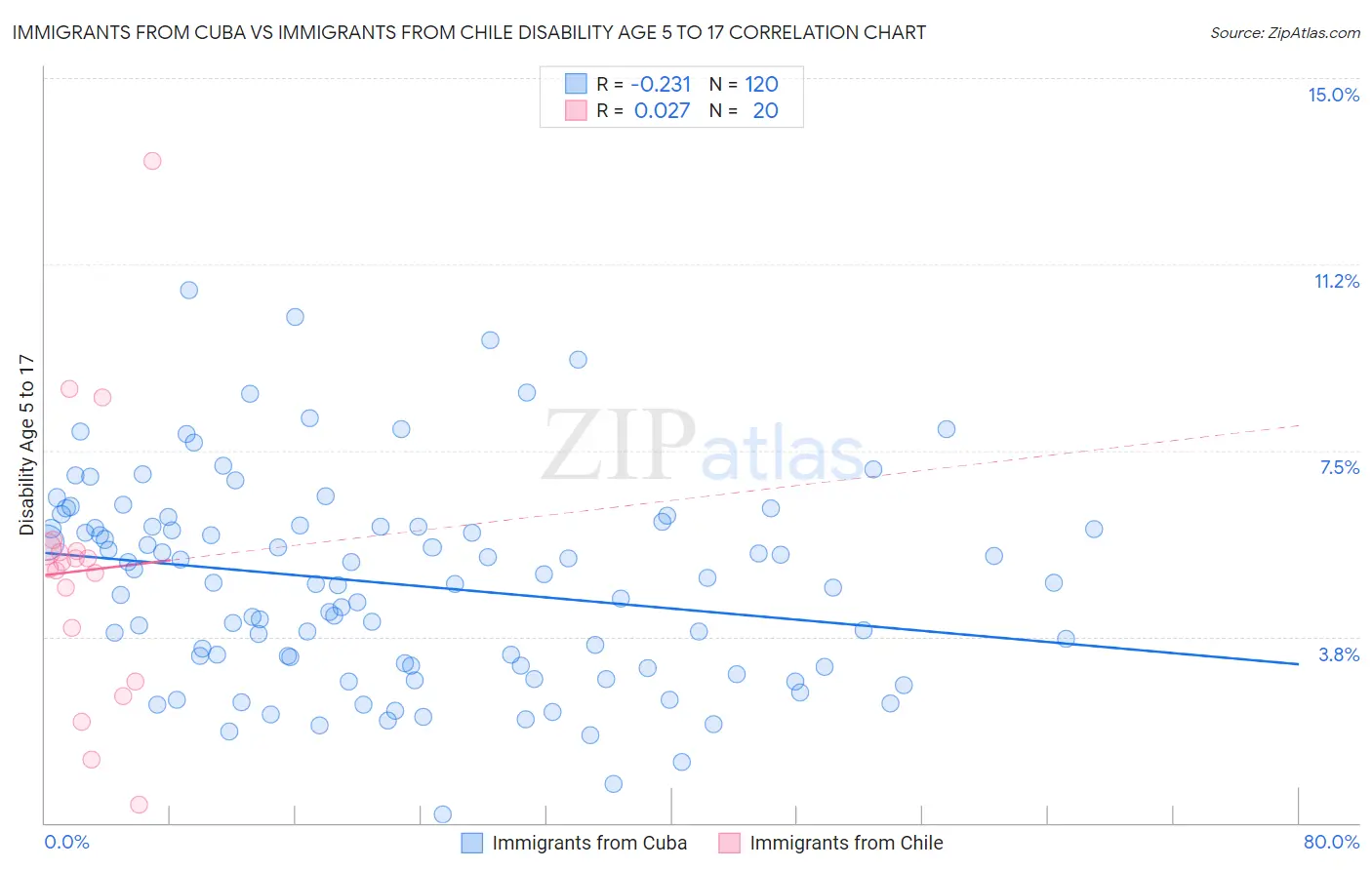 Immigrants from Cuba vs Immigrants from Chile Disability Age 5 to 17