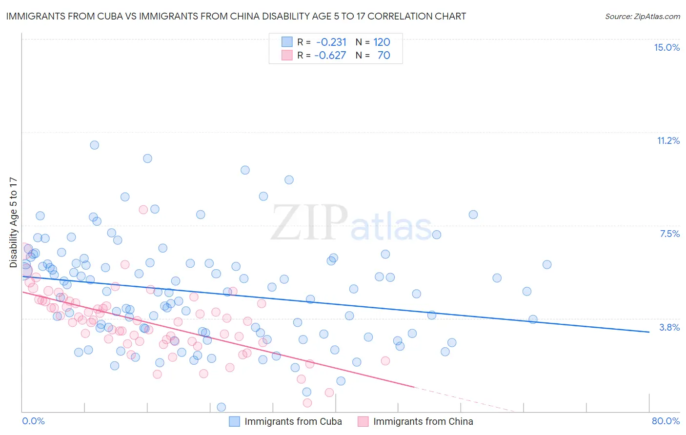 Immigrants from Cuba vs Immigrants from China Disability Age 5 to 17
