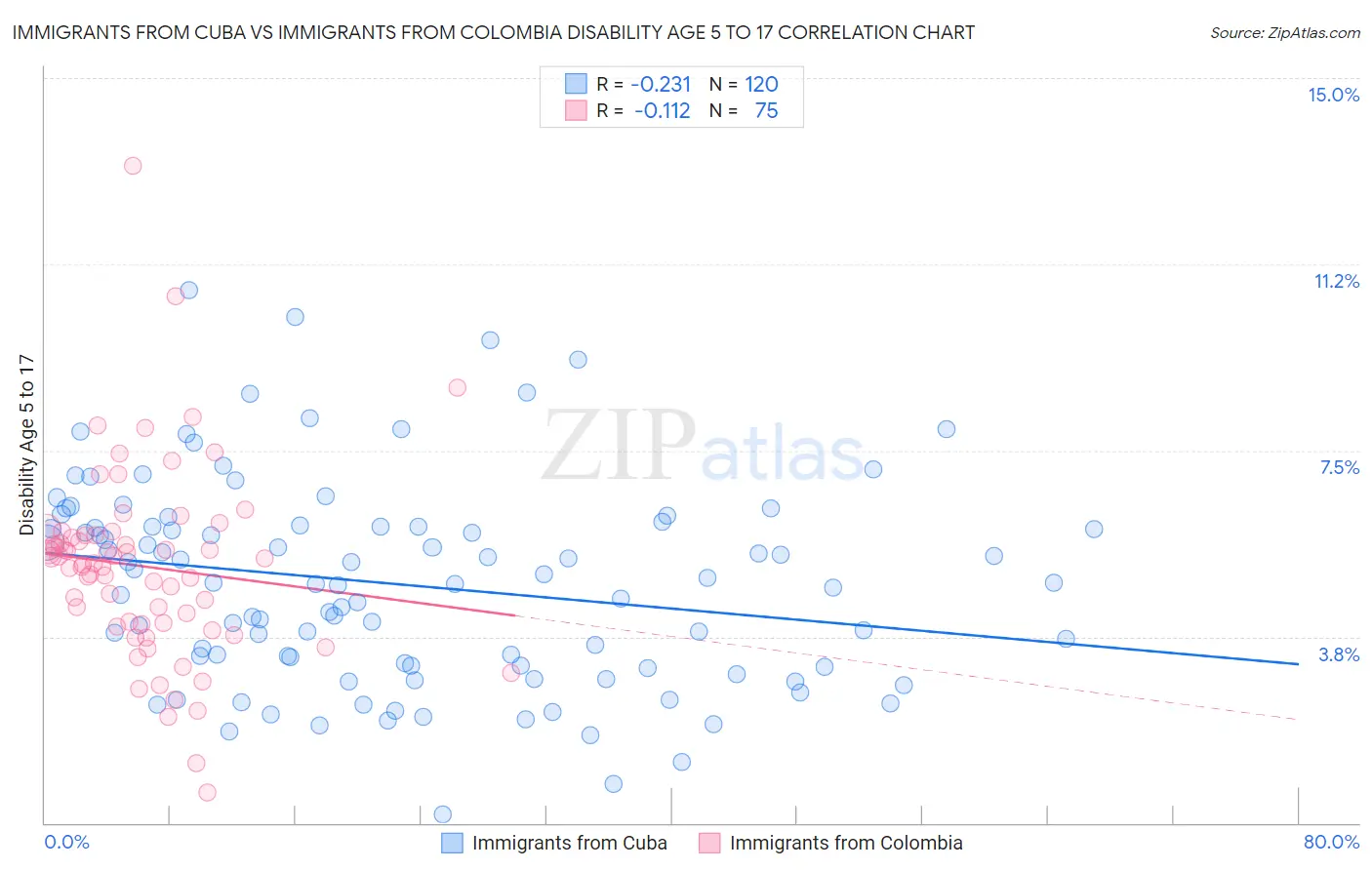 Immigrants from Cuba vs Immigrants from Colombia Disability Age 5 to 17