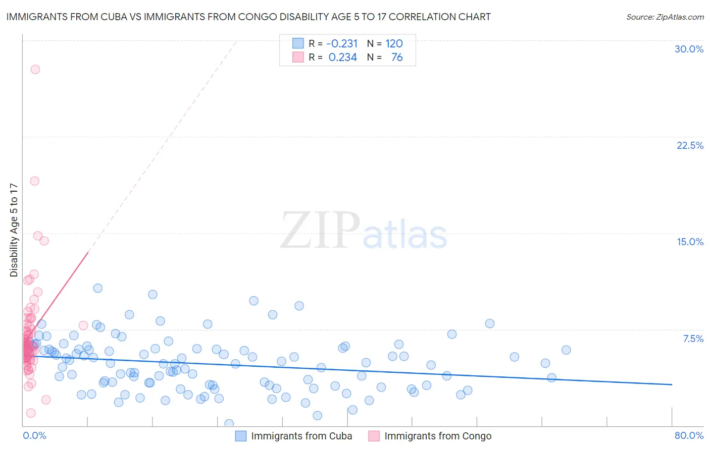 Immigrants from Cuba vs Immigrants from Congo Disability Age 5 to 17