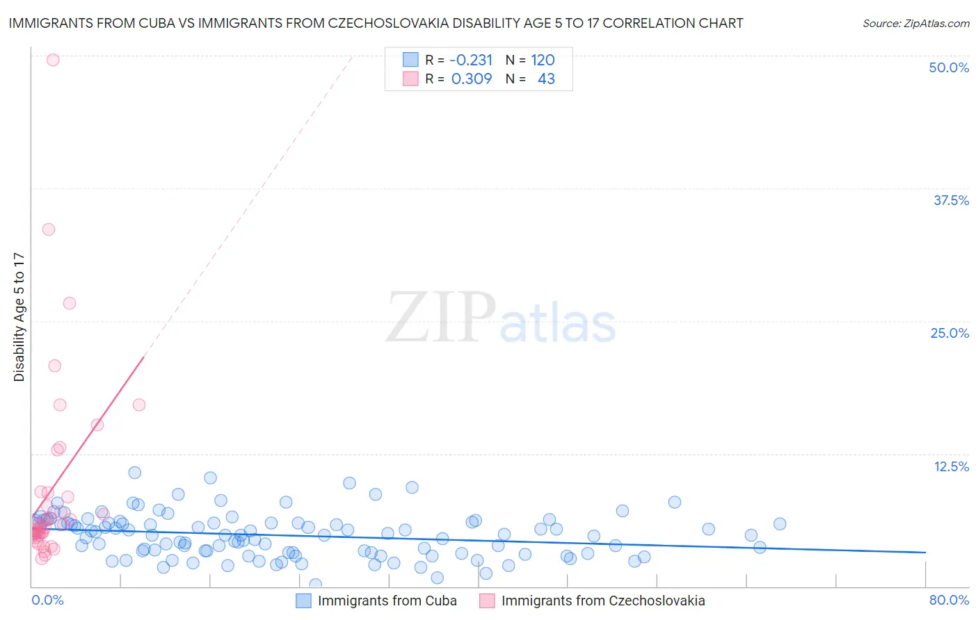 Immigrants from Cuba vs Immigrants from Czechoslovakia Disability Age 5 to 17