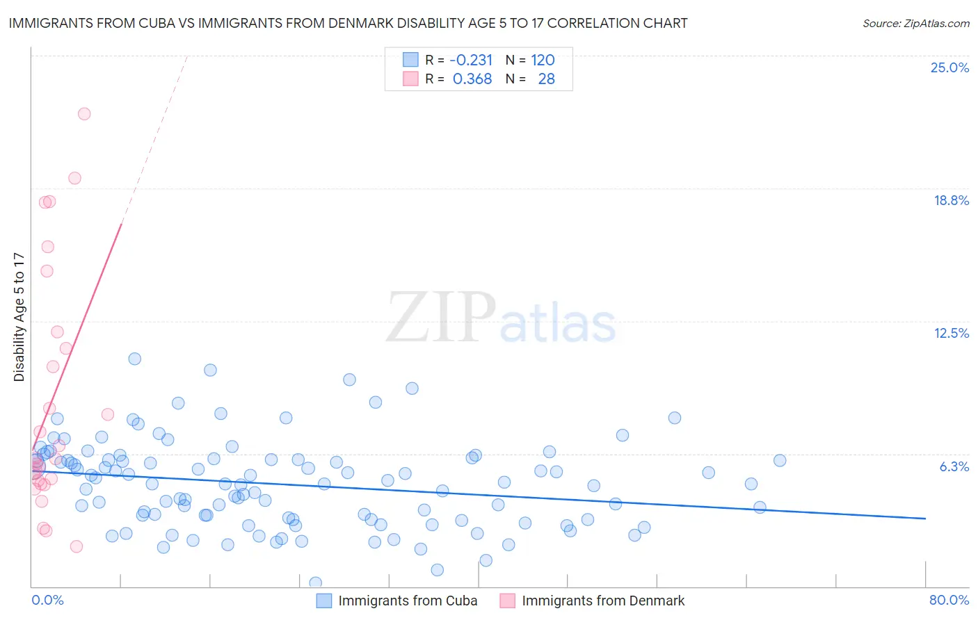 Immigrants from Cuba vs Immigrants from Denmark Disability Age 5 to 17