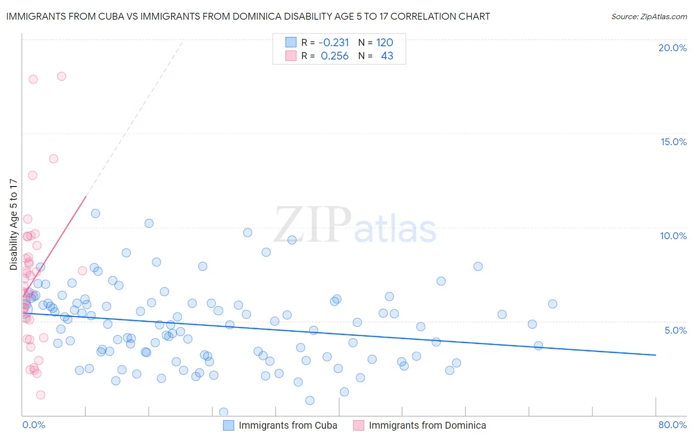Immigrants from Cuba vs Immigrants from Dominica Disability Age 5 to 17