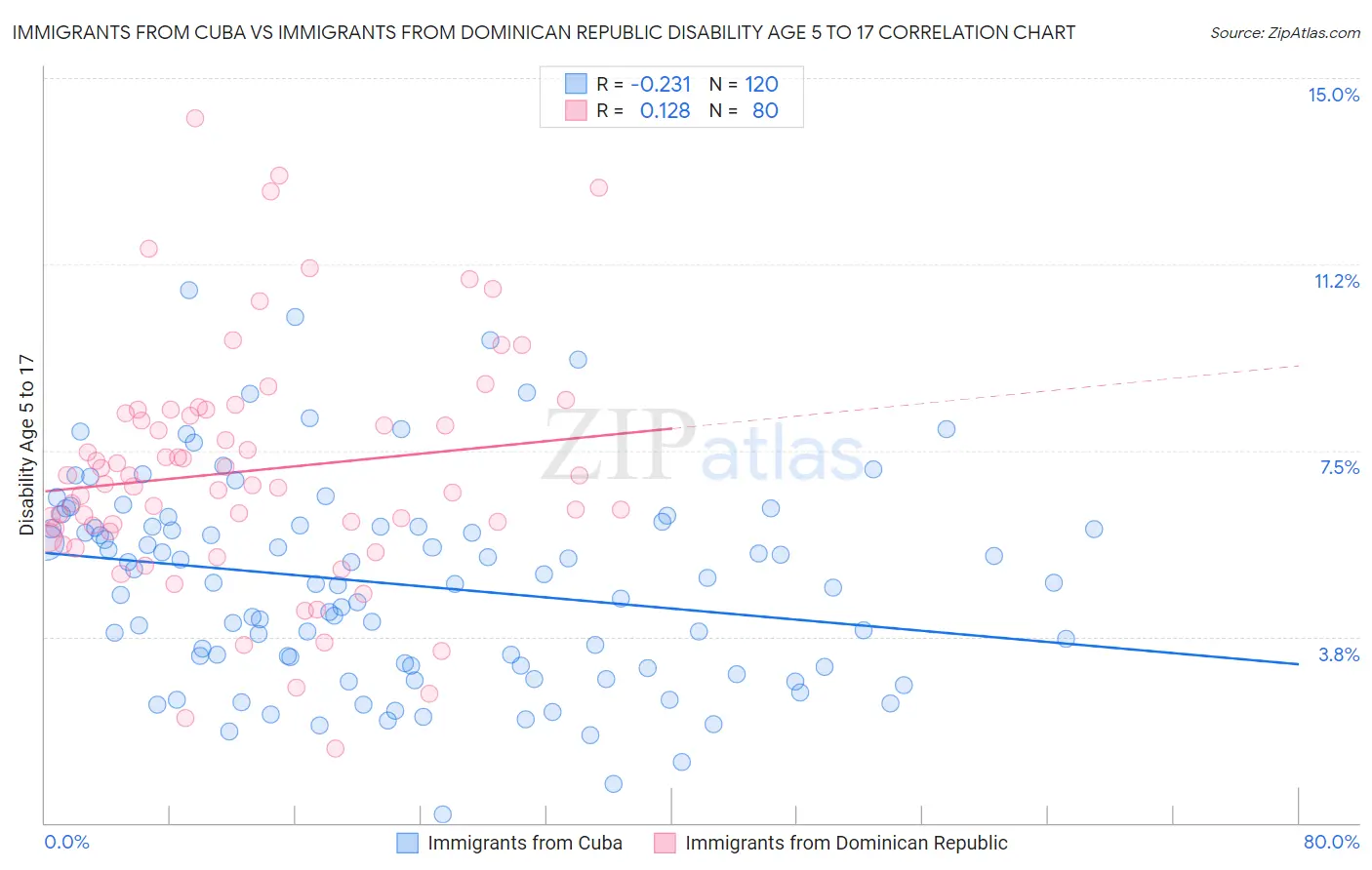 Immigrants from Cuba vs Immigrants from Dominican Republic Disability Age 5 to 17
