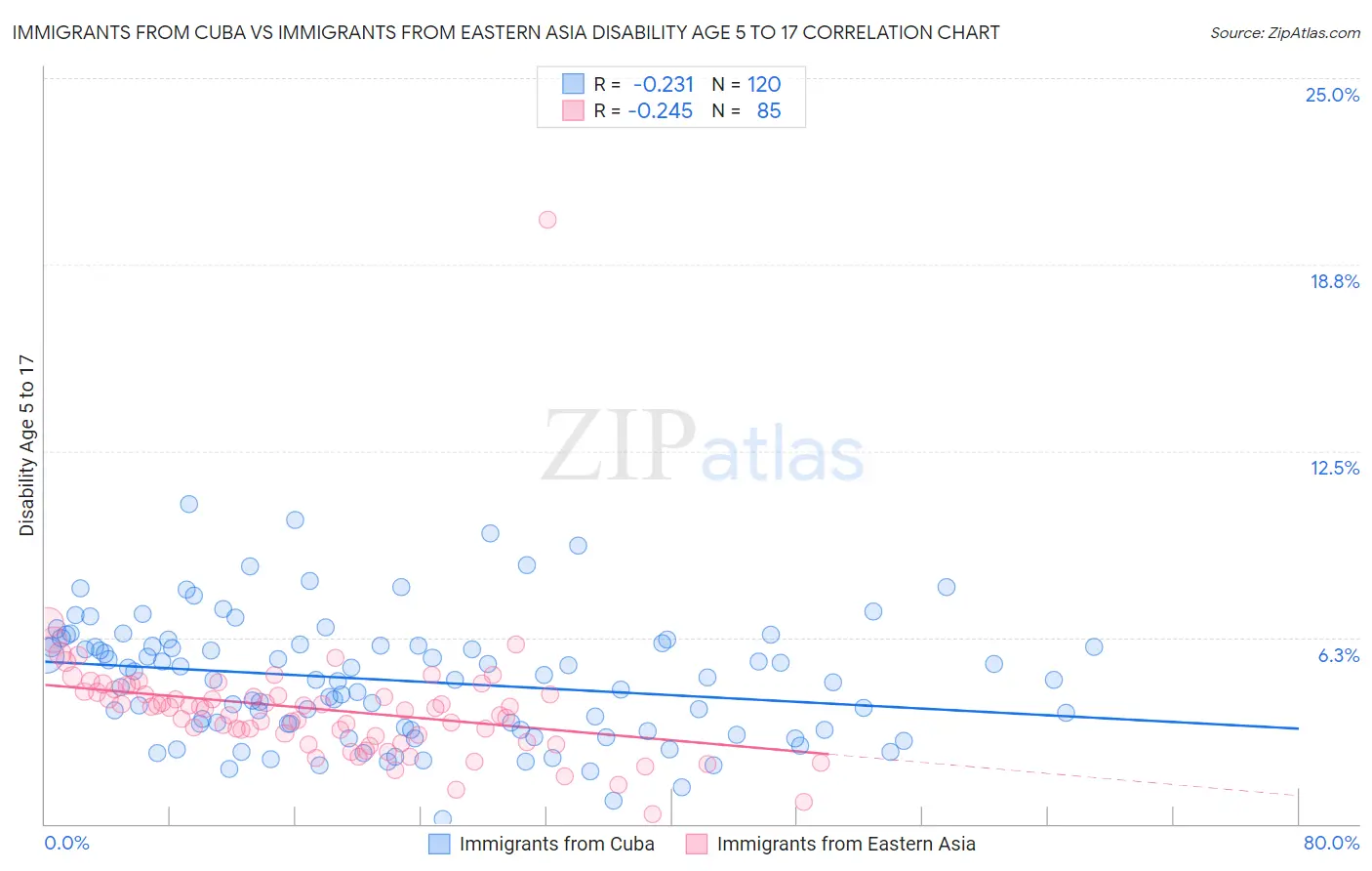 Immigrants from Cuba vs Immigrants from Eastern Asia Disability Age 5 to 17