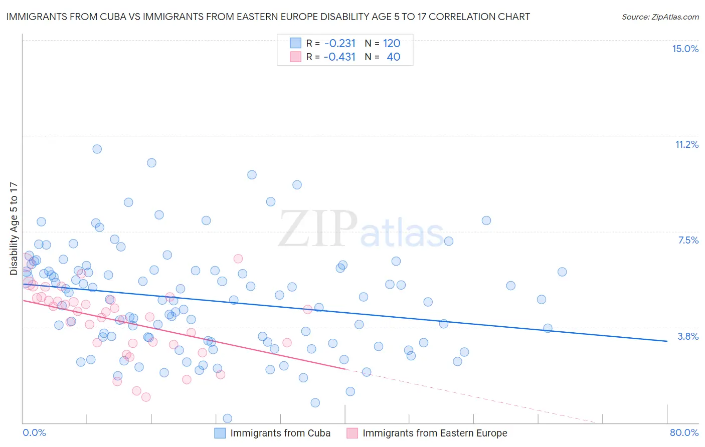 Immigrants from Cuba vs Immigrants from Eastern Europe Disability Age 5 to 17