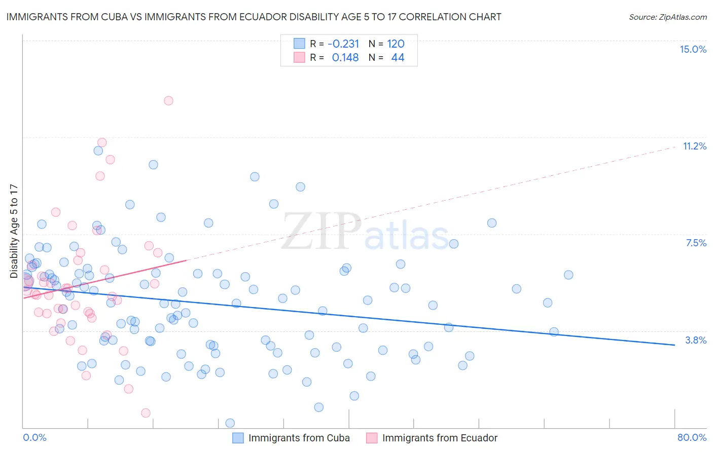 Immigrants from Cuba vs Immigrants from Ecuador Disability Age 5 to 17