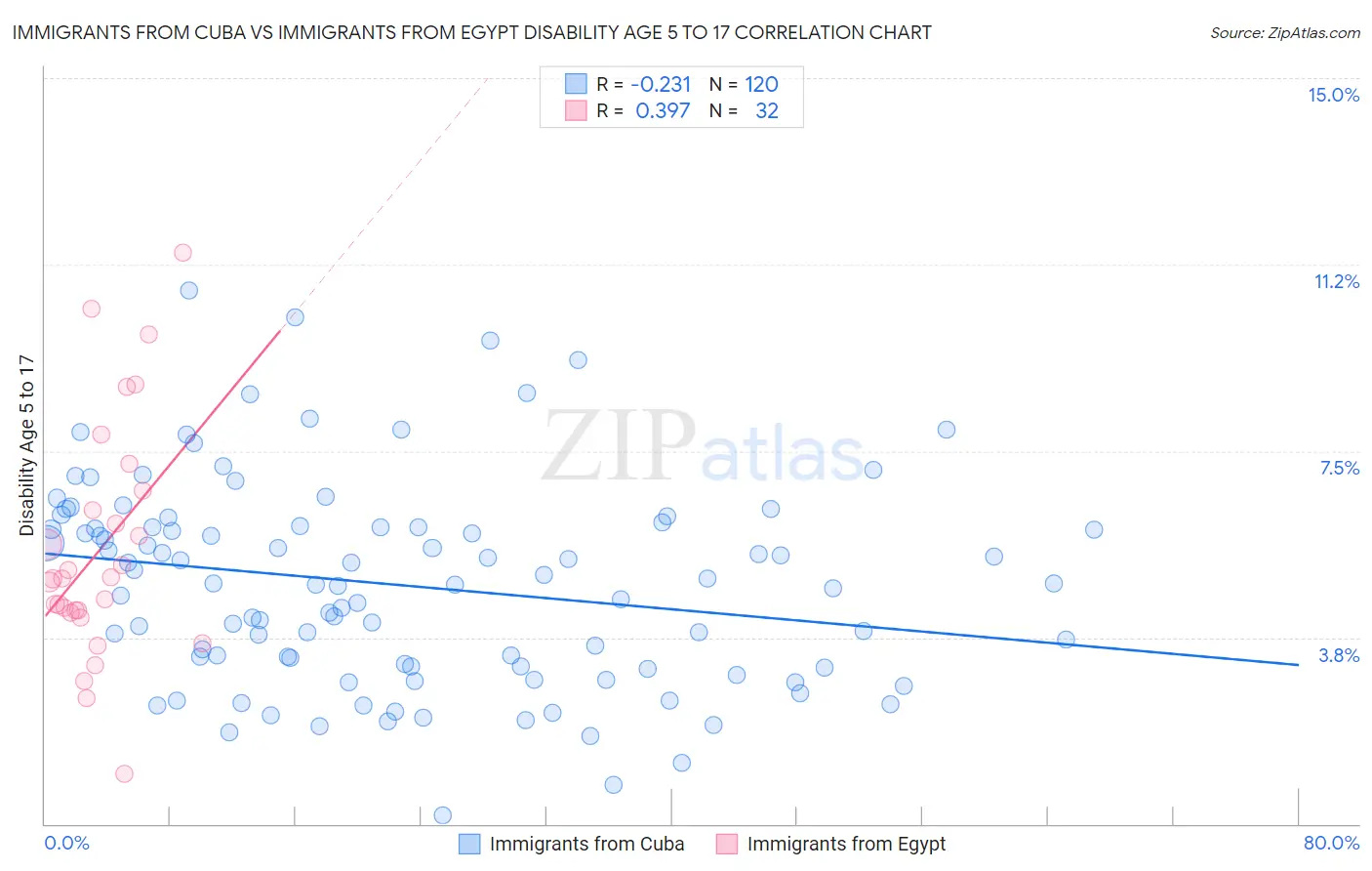 Immigrants from Cuba vs Immigrants from Egypt Disability Age 5 to 17