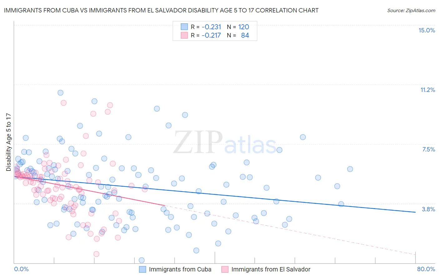 Immigrants from Cuba vs Immigrants from El Salvador Disability Age 5 to 17