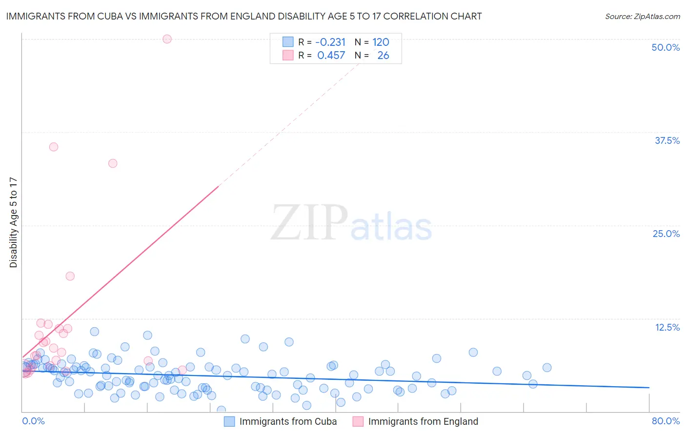 Immigrants from Cuba vs Immigrants from England Disability Age 5 to 17