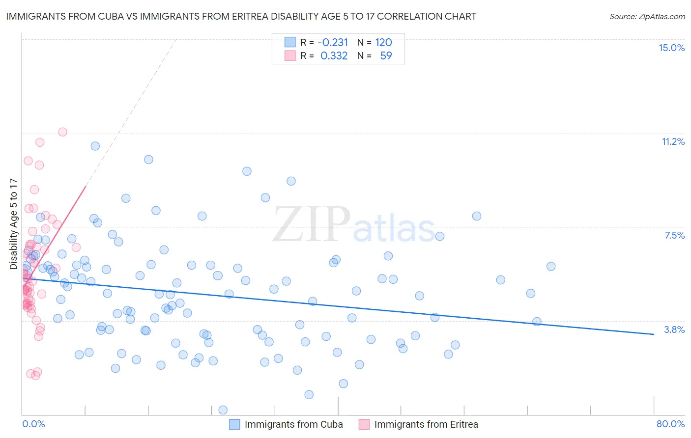 Immigrants from Cuba vs Immigrants from Eritrea Disability Age 5 to 17