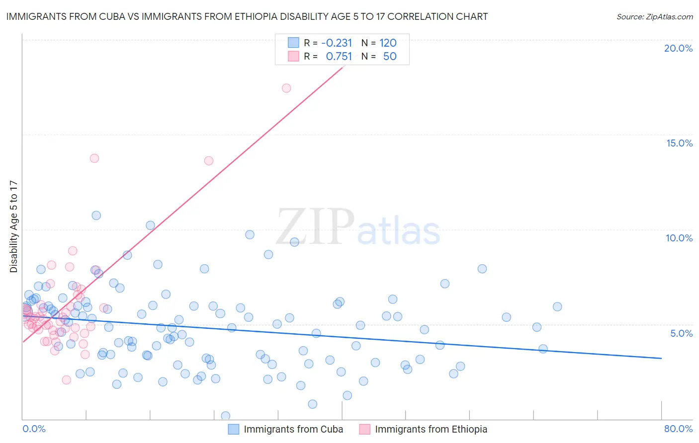 Immigrants from Cuba vs Immigrants from Ethiopia Disability Age 5 to 17