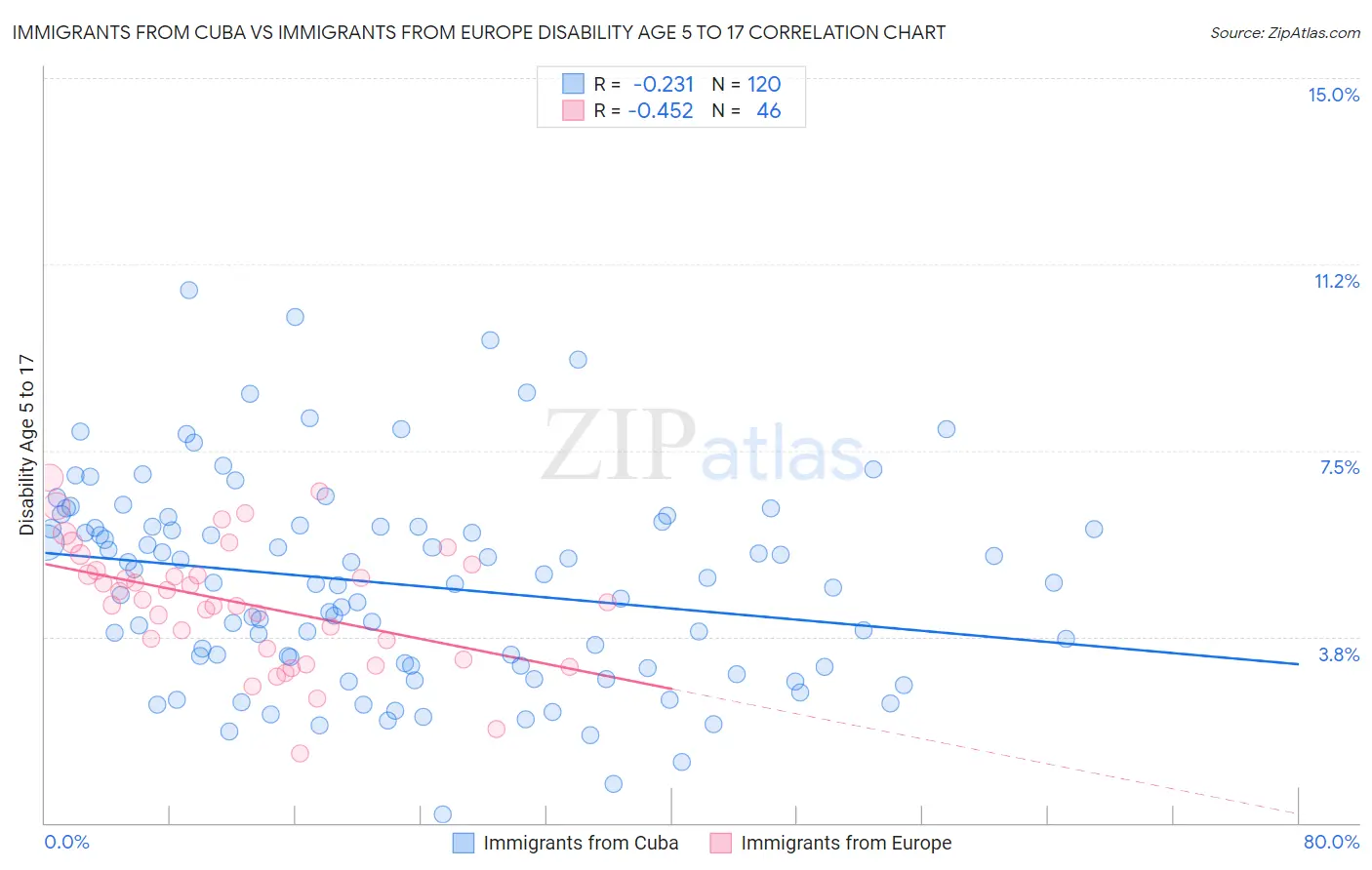 Immigrants from Cuba vs Immigrants from Europe Disability Age 5 to 17