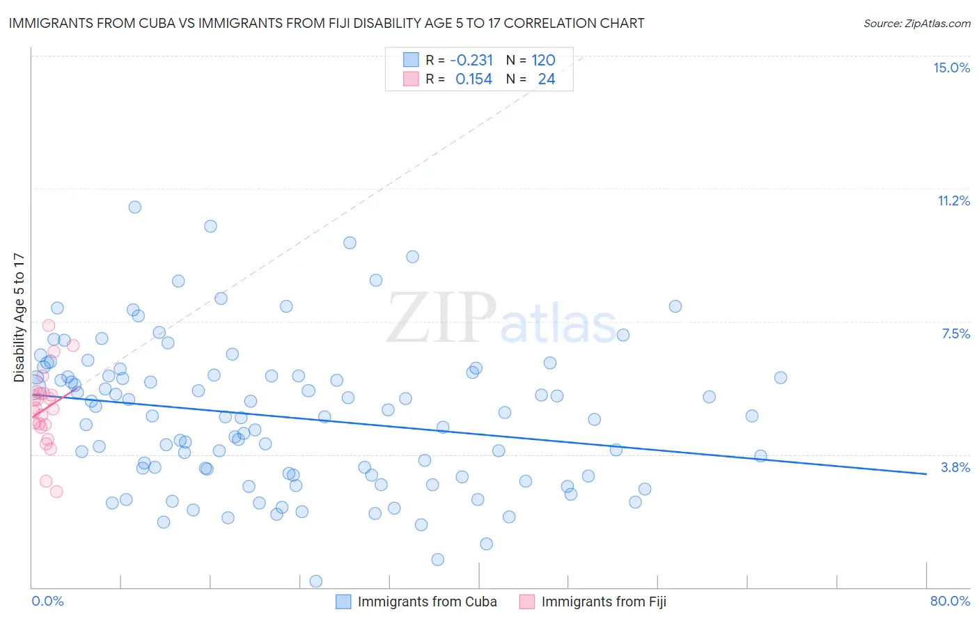 Immigrants from Cuba vs Immigrants from Fiji Disability Age 5 to 17