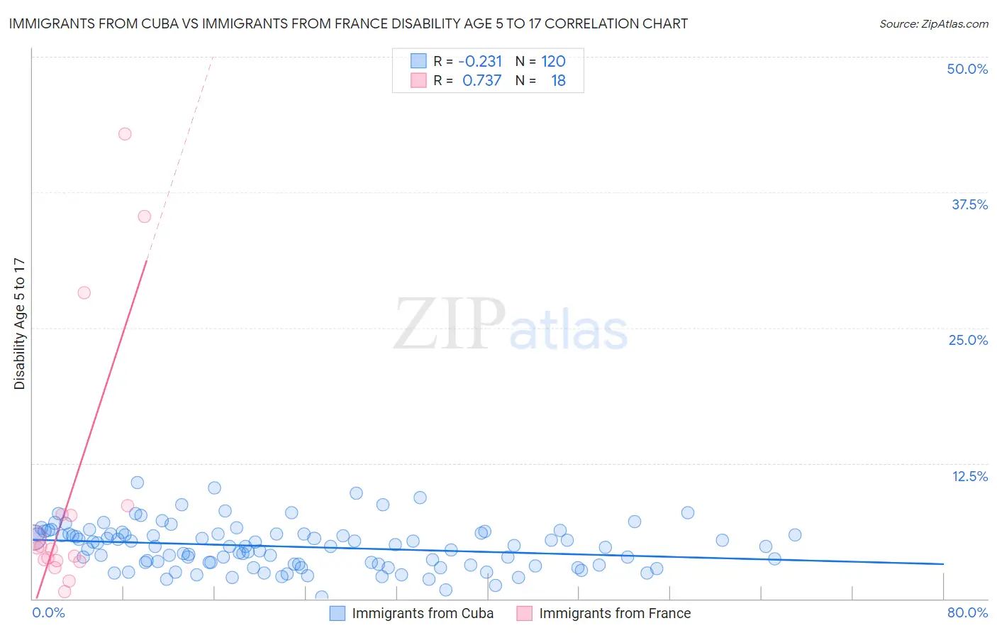 Immigrants from Cuba vs Immigrants from France Disability Age 5 to 17