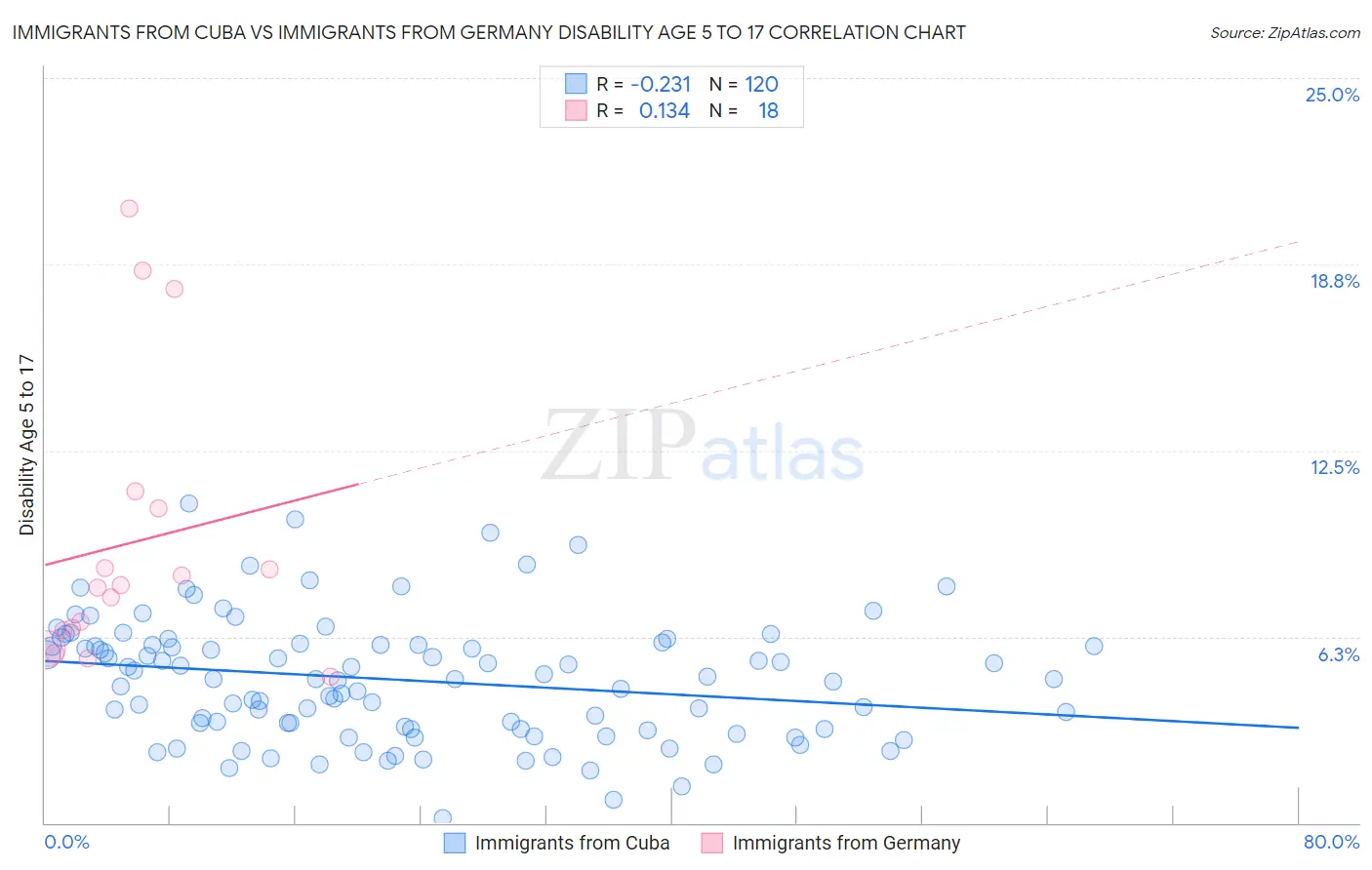 Immigrants from Cuba vs Immigrants from Germany Disability Age 5 to 17