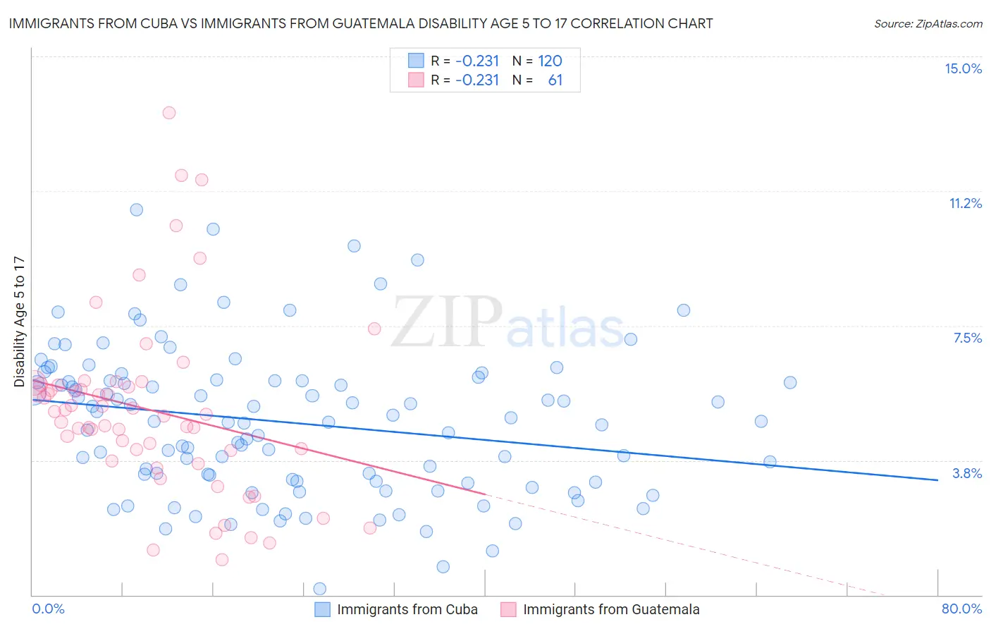 Immigrants from Cuba vs Immigrants from Guatemala Disability Age 5 to 17