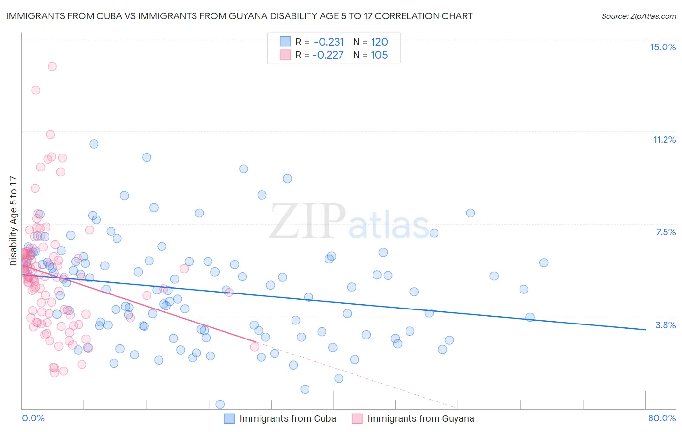 Immigrants from Cuba vs Immigrants from Guyana Disability Age 5 to 17