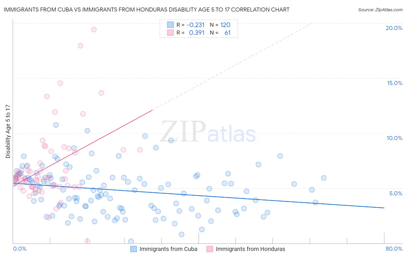Immigrants from Cuba vs Immigrants from Honduras Disability Age 5 to 17