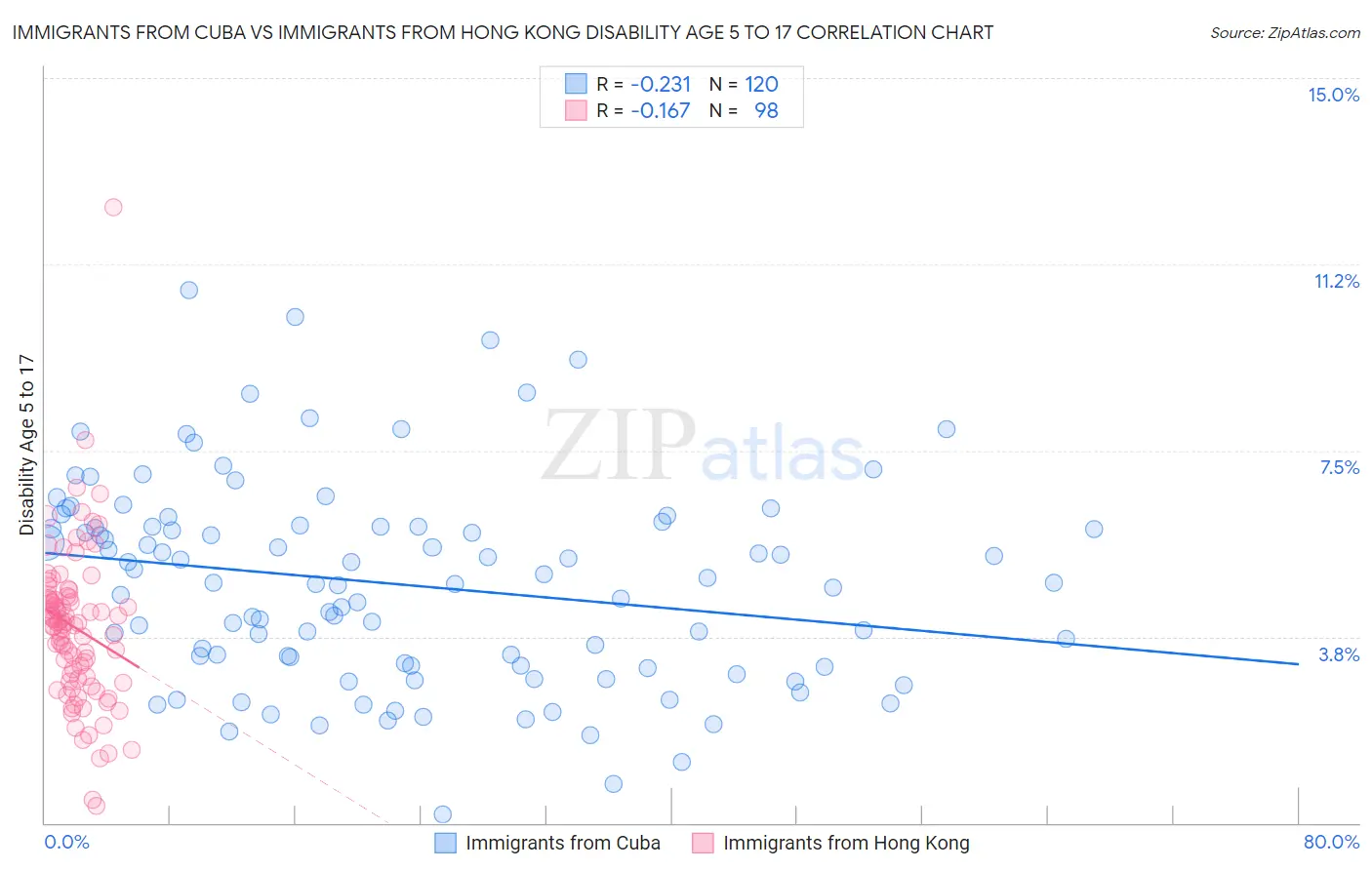 Immigrants from Cuba vs Immigrants from Hong Kong Disability Age 5 to 17