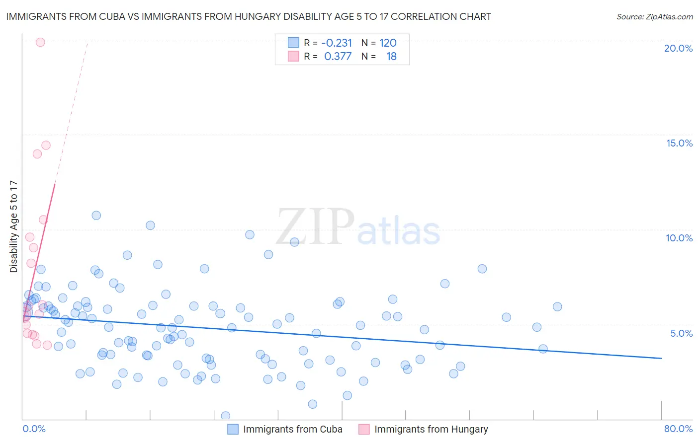 Immigrants from Cuba vs Immigrants from Hungary Disability Age 5 to 17