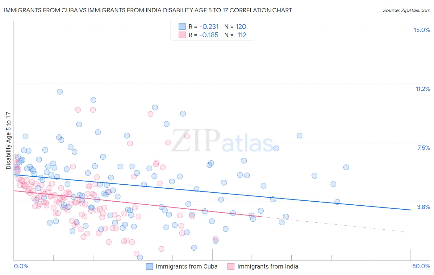 Immigrants from Cuba vs Immigrants from India Disability Age 5 to 17