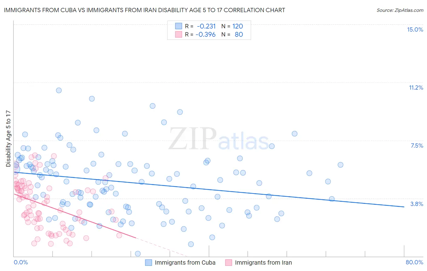 Immigrants from Cuba vs Immigrants from Iran Disability Age 5 to 17
