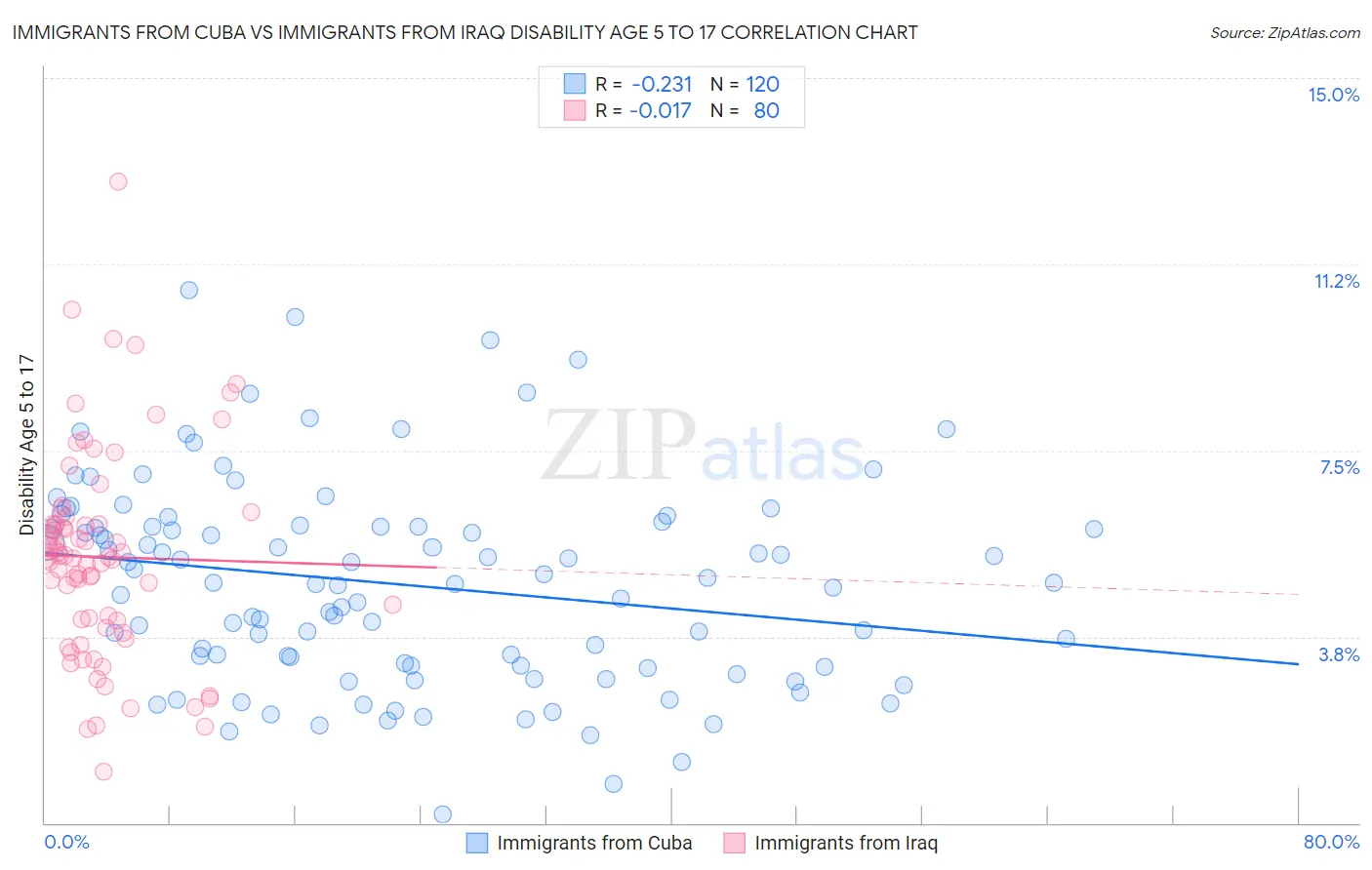 Immigrants from Cuba vs Immigrants from Iraq Disability Age 5 to 17