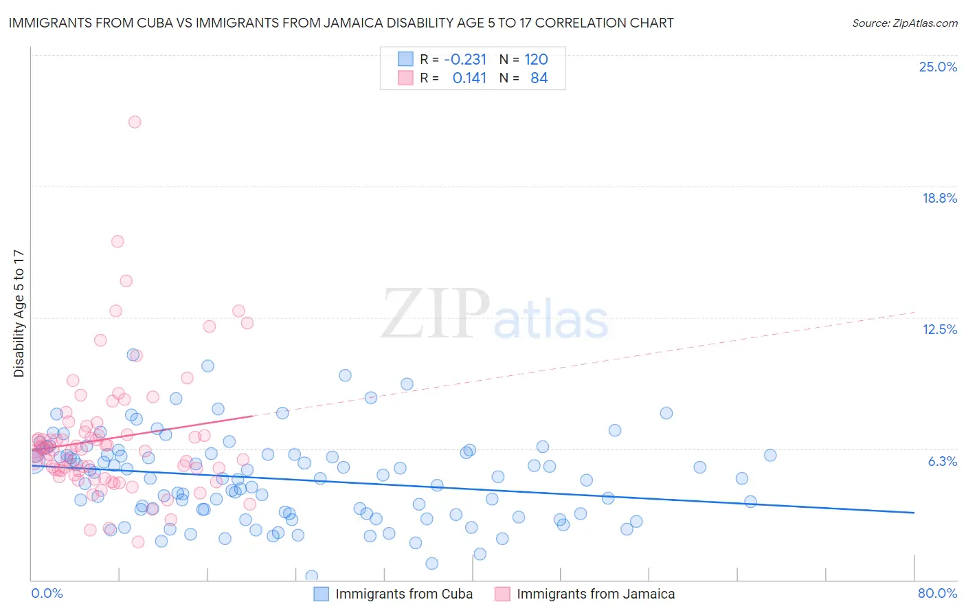 Immigrants from Cuba vs Immigrants from Jamaica Disability Age 5 to 17