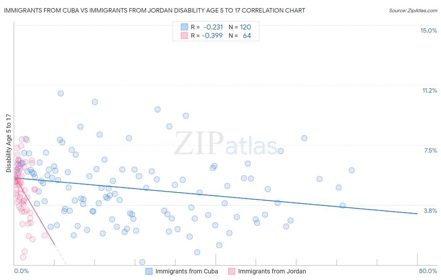 Immigrants from Cuba vs Immigrants from Jordan Disability Age 5 to 17
