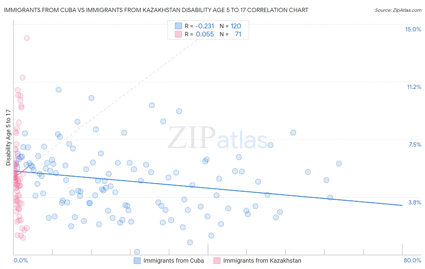 Immigrants from Cuba vs Immigrants from Kazakhstan Disability Age 5 to 17