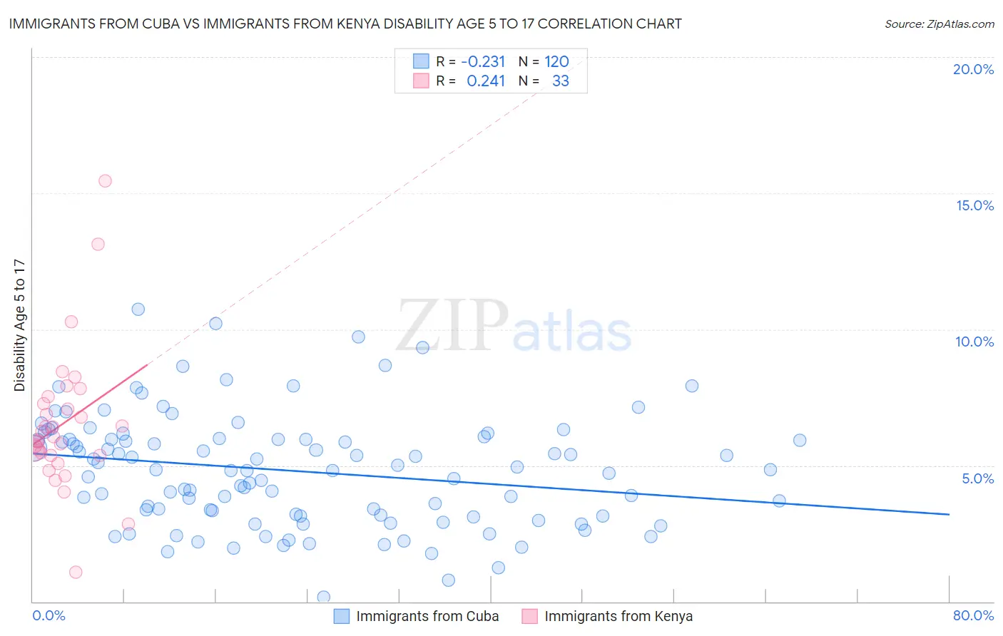 Immigrants from Cuba vs Immigrants from Kenya Disability Age 5 to 17