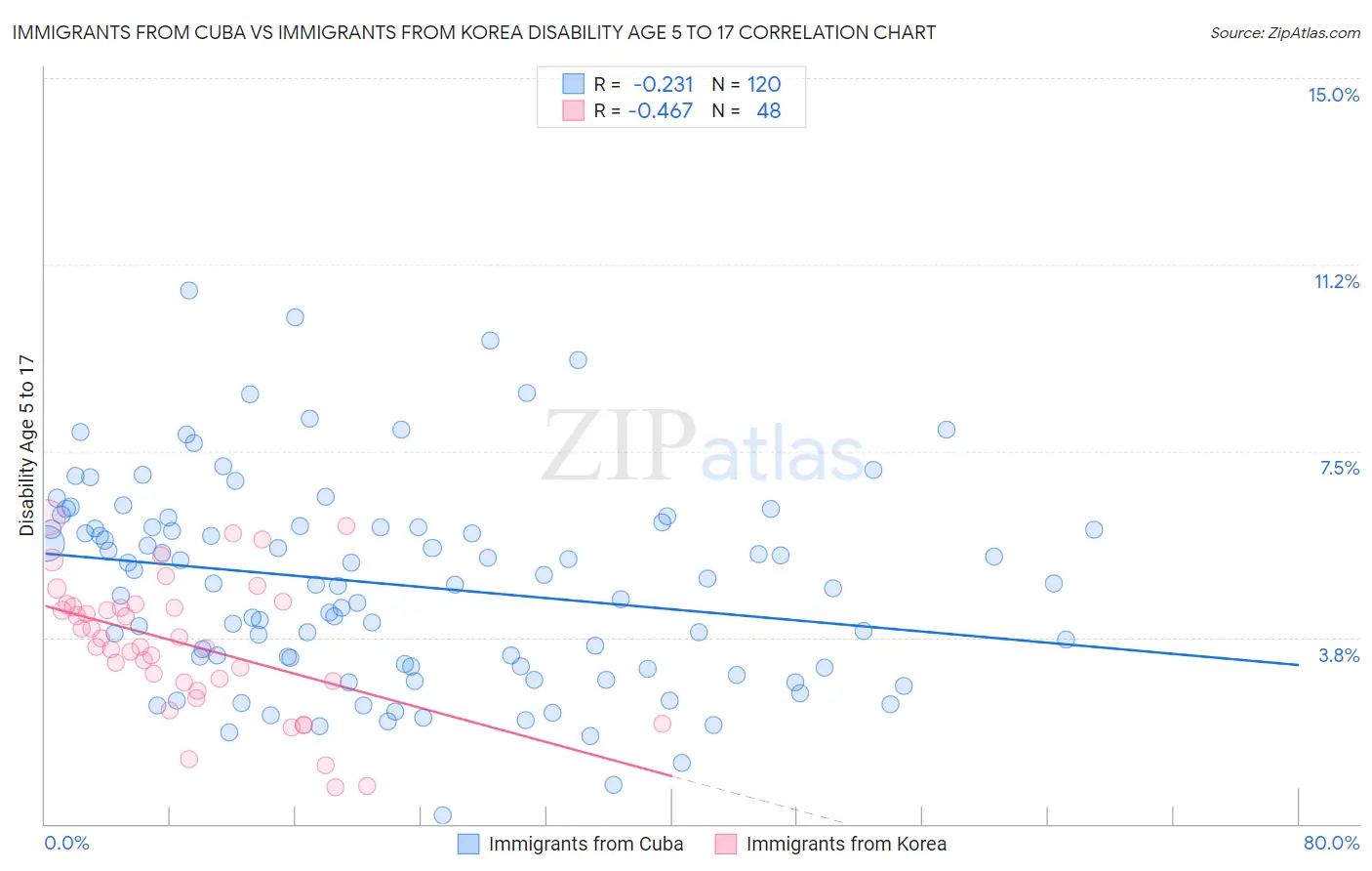 Immigrants from Cuba vs Immigrants from Korea Disability Age 5 to 17