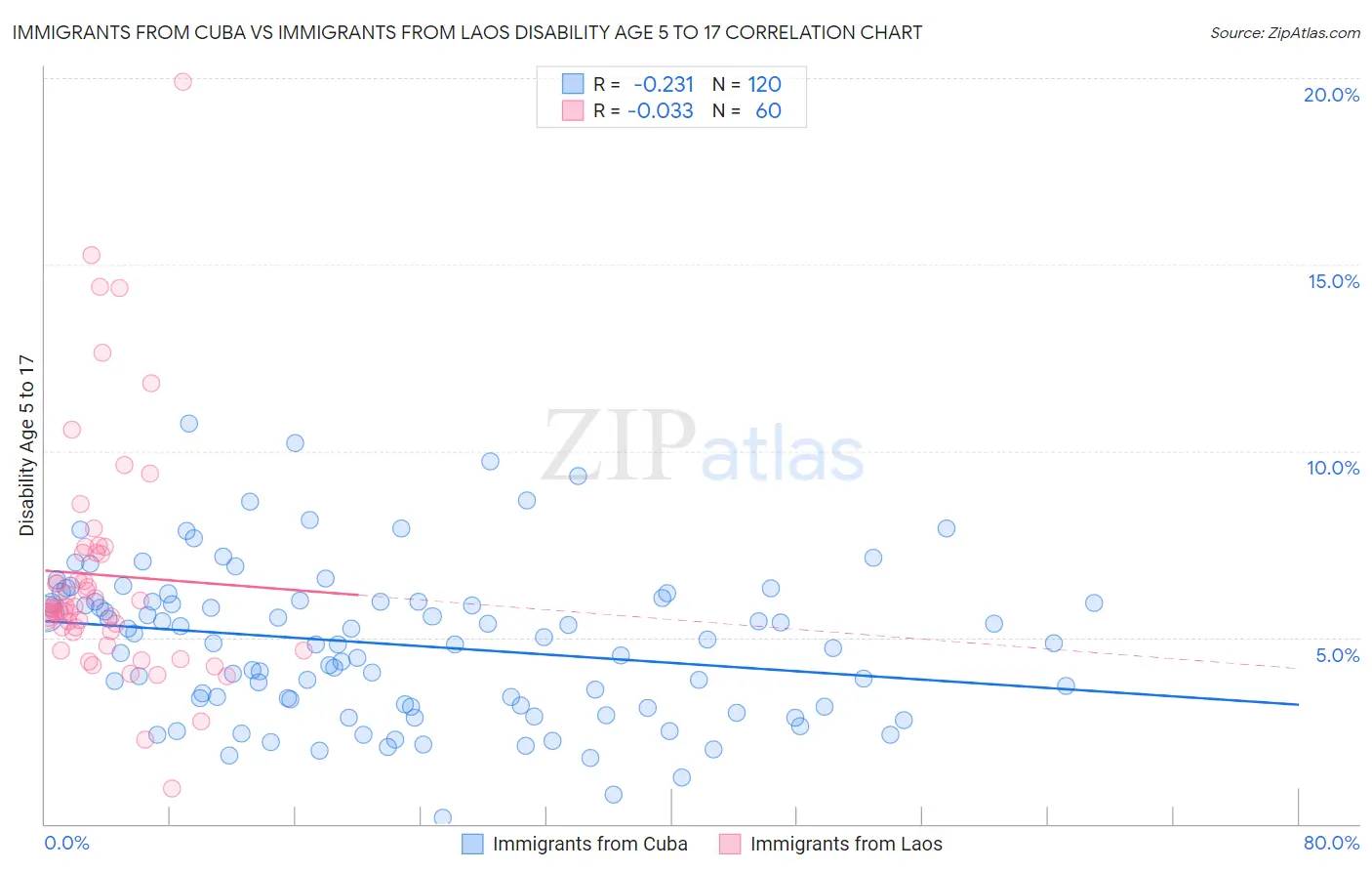 Immigrants from Cuba vs Immigrants from Laos Disability Age 5 to 17