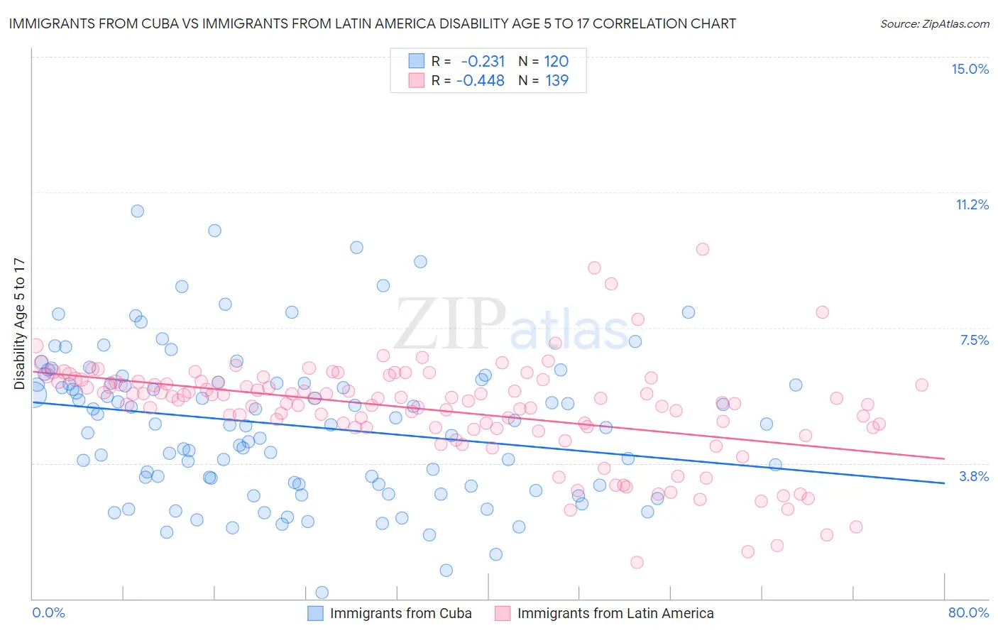 Immigrants from Cuba vs Immigrants from Latin America Disability Age 5 to 17