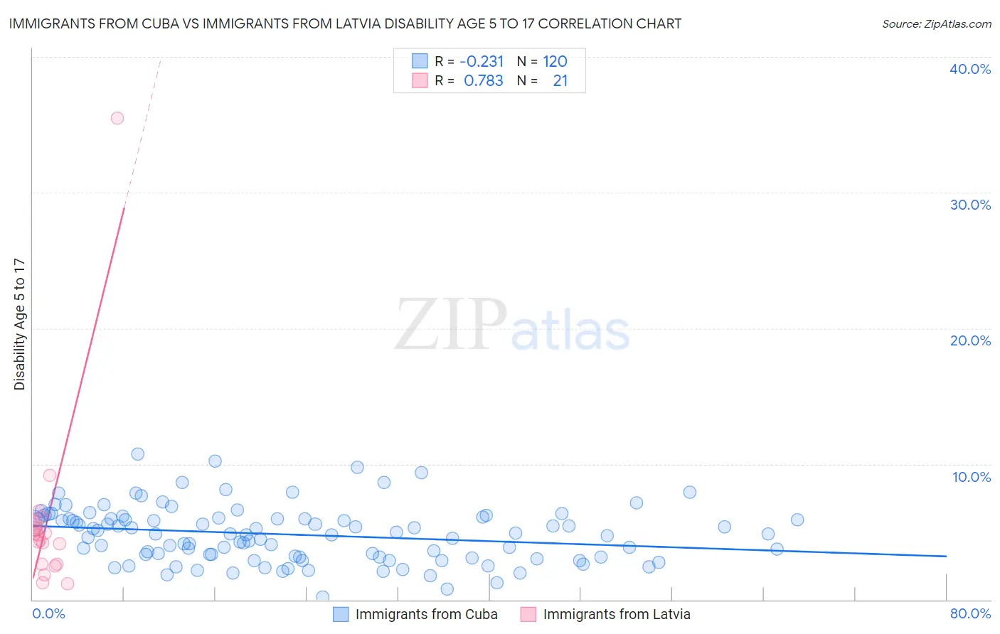 Immigrants from Cuba vs Immigrants from Latvia Disability Age 5 to 17