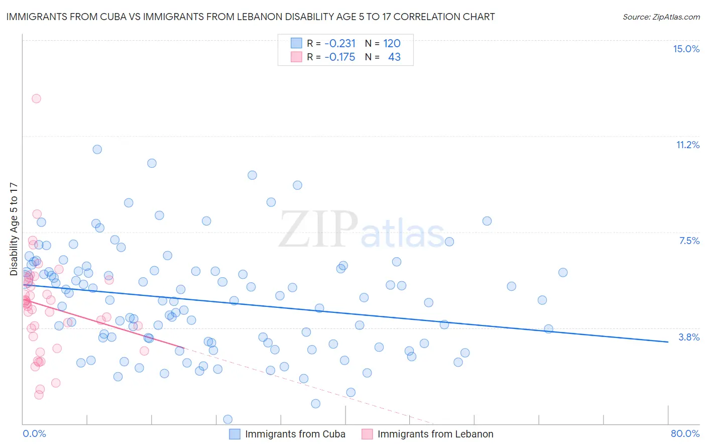 Immigrants from Cuba vs Immigrants from Lebanon Disability Age 5 to 17