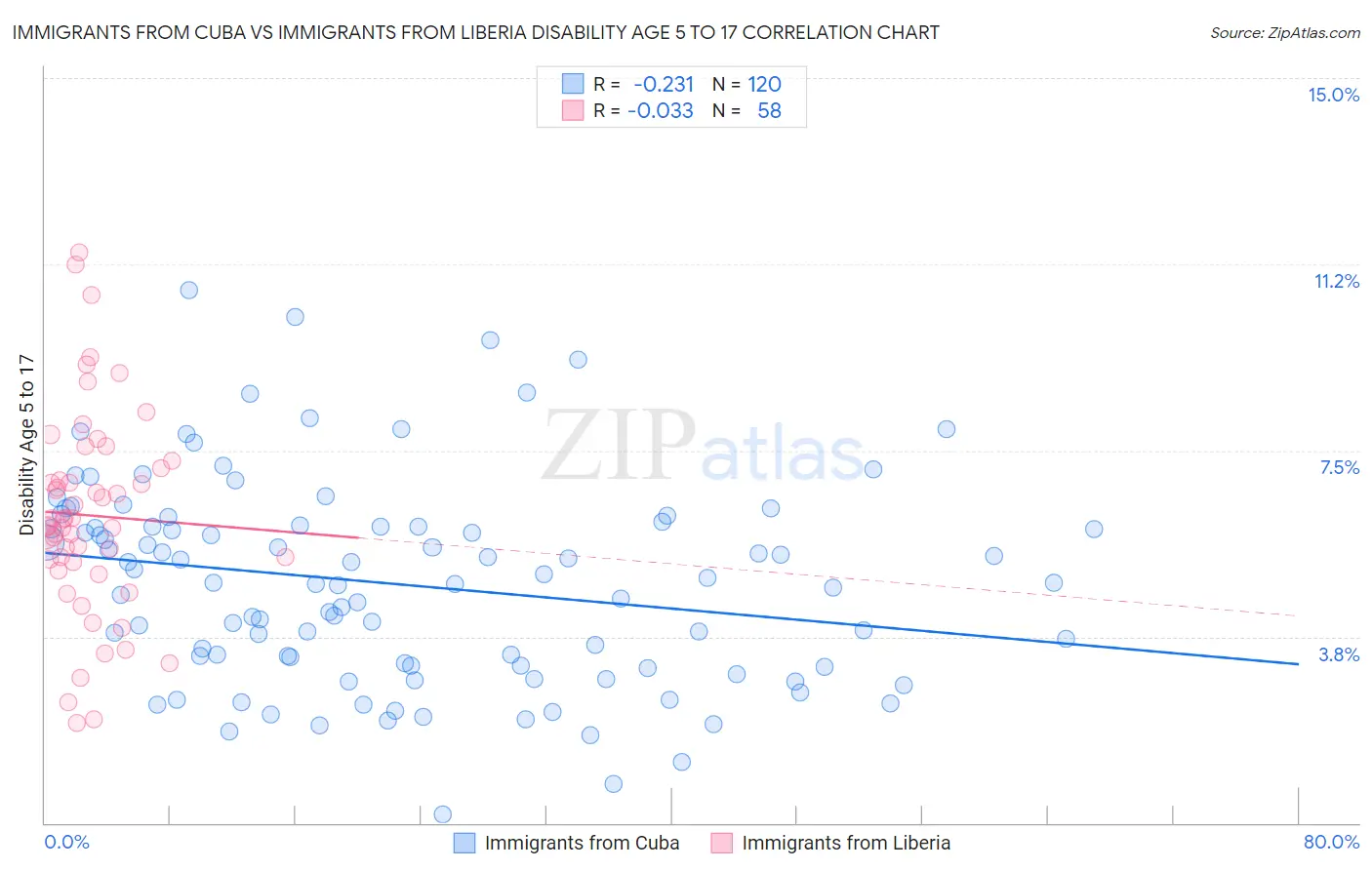 Immigrants from Cuba vs Immigrants from Liberia Disability Age 5 to 17