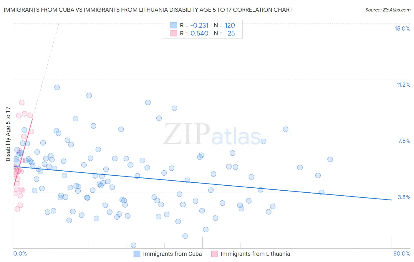 Immigrants from Cuba vs Immigrants from Lithuania Disability Age 5 to 17