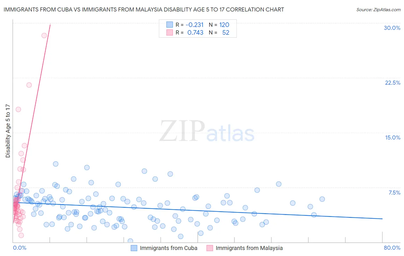 Immigrants from Cuba vs Immigrants from Malaysia Disability Age 5 to 17