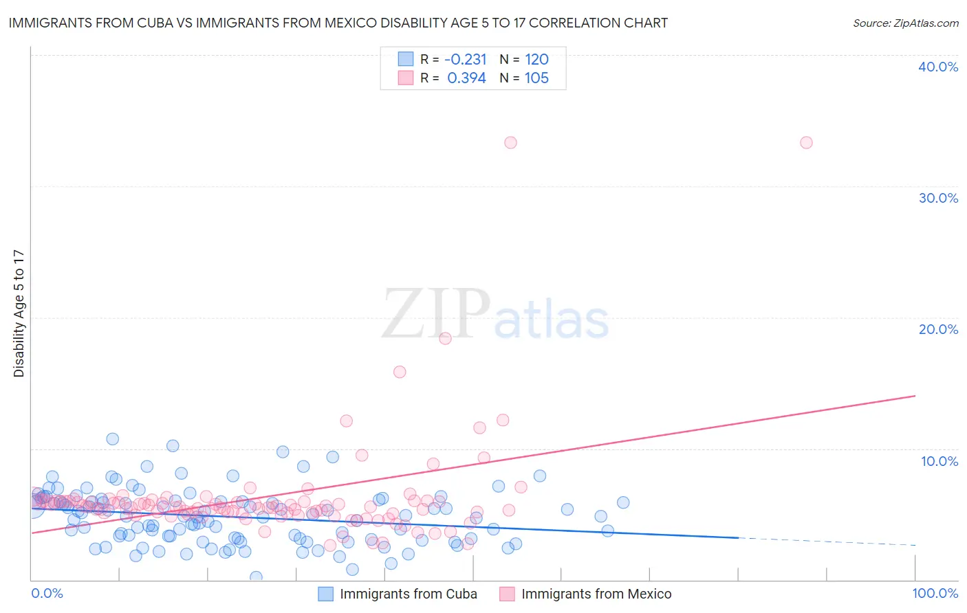 Immigrants from Cuba vs Immigrants from Mexico Disability Age 5 to 17