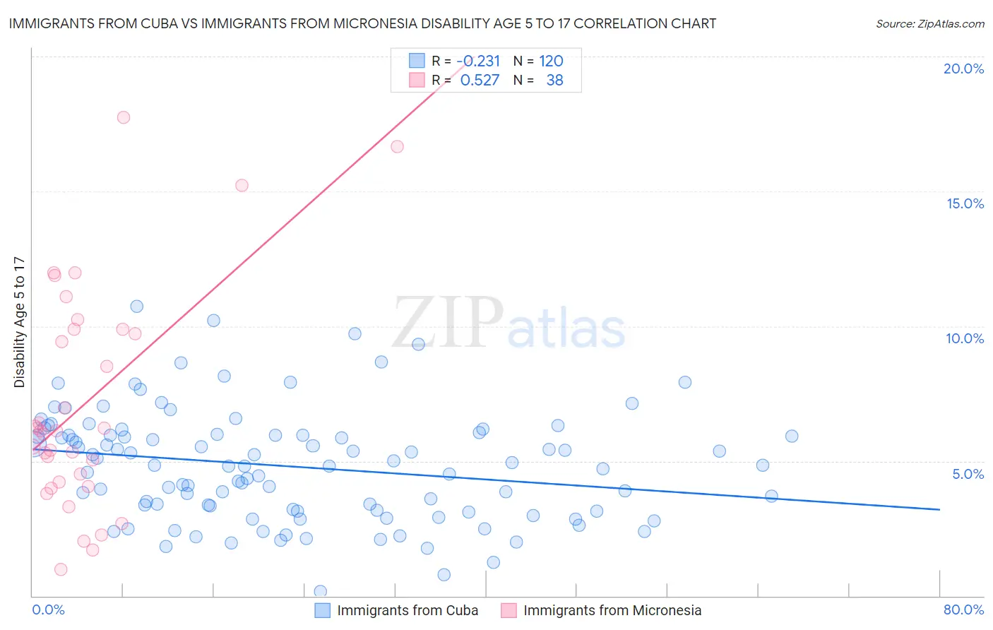 Immigrants from Cuba vs Immigrants from Micronesia Disability Age 5 to 17