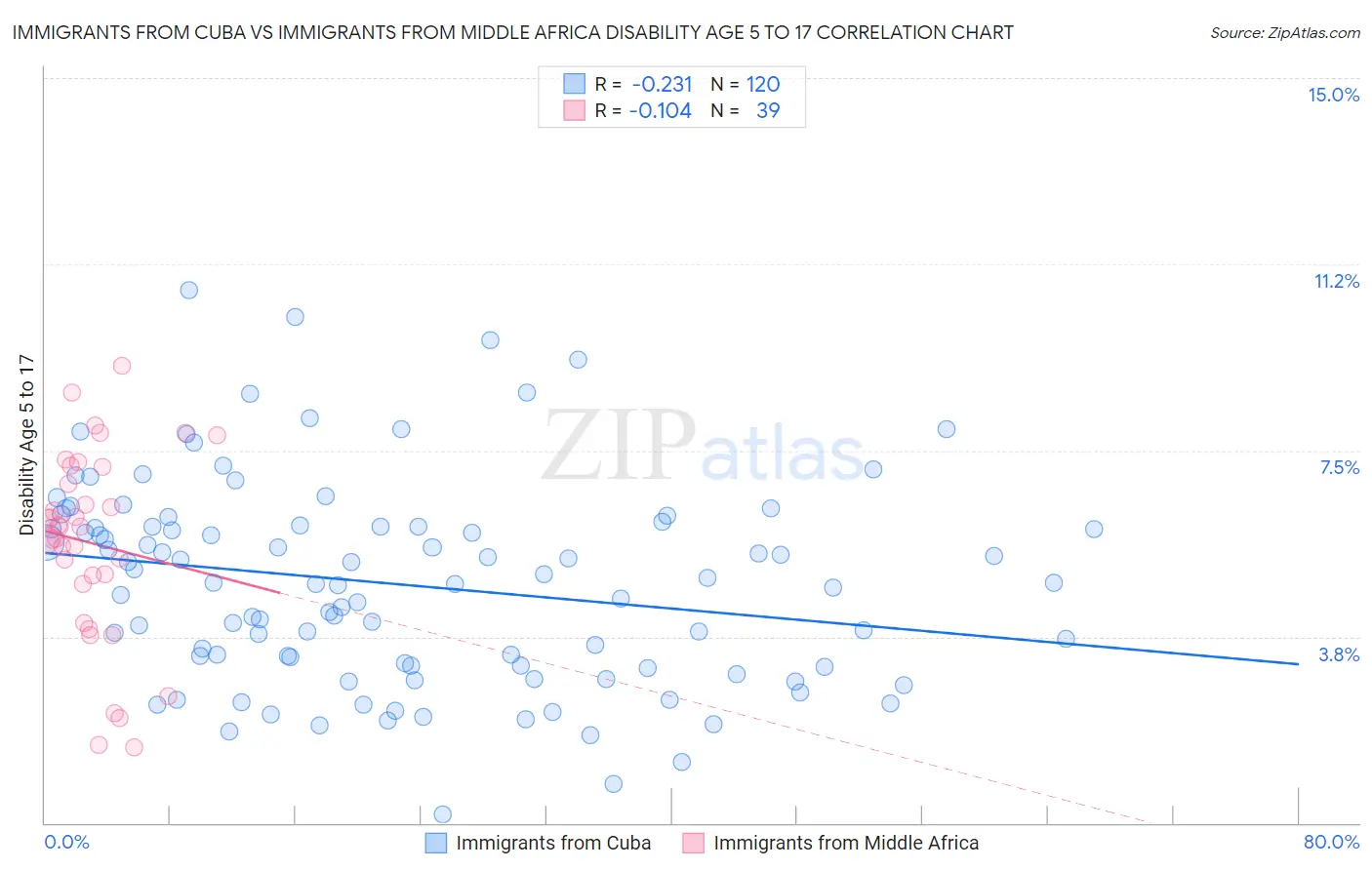Immigrants from Cuba vs Immigrants from Middle Africa Disability Age 5 to 17