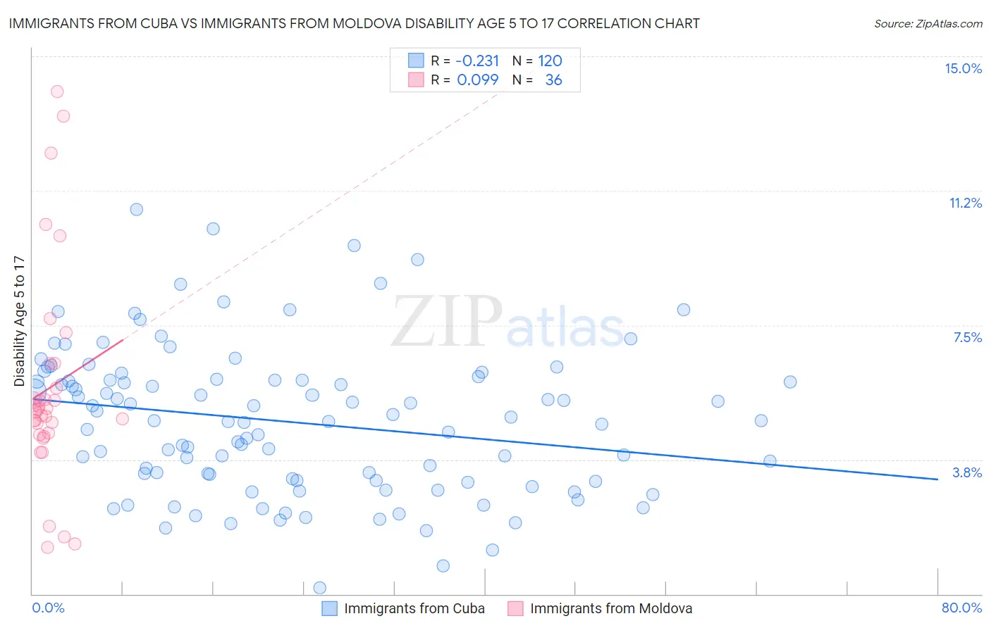 Immigrants from Cuba vs Immigrants from Moldova Disability Age 5 to 17