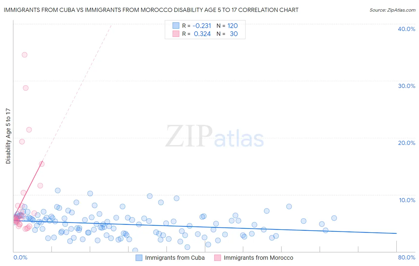 Immigrants from Cuba vs Immigrants from Morocco Disability Age 5 to 17