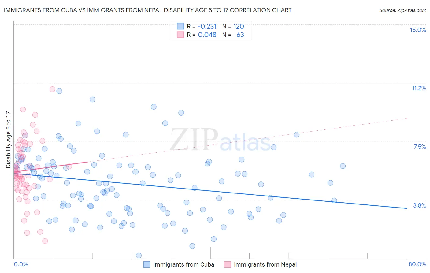 Immigrants from Cuba vs Immigrants from Nepal Disability Age 5 to 17